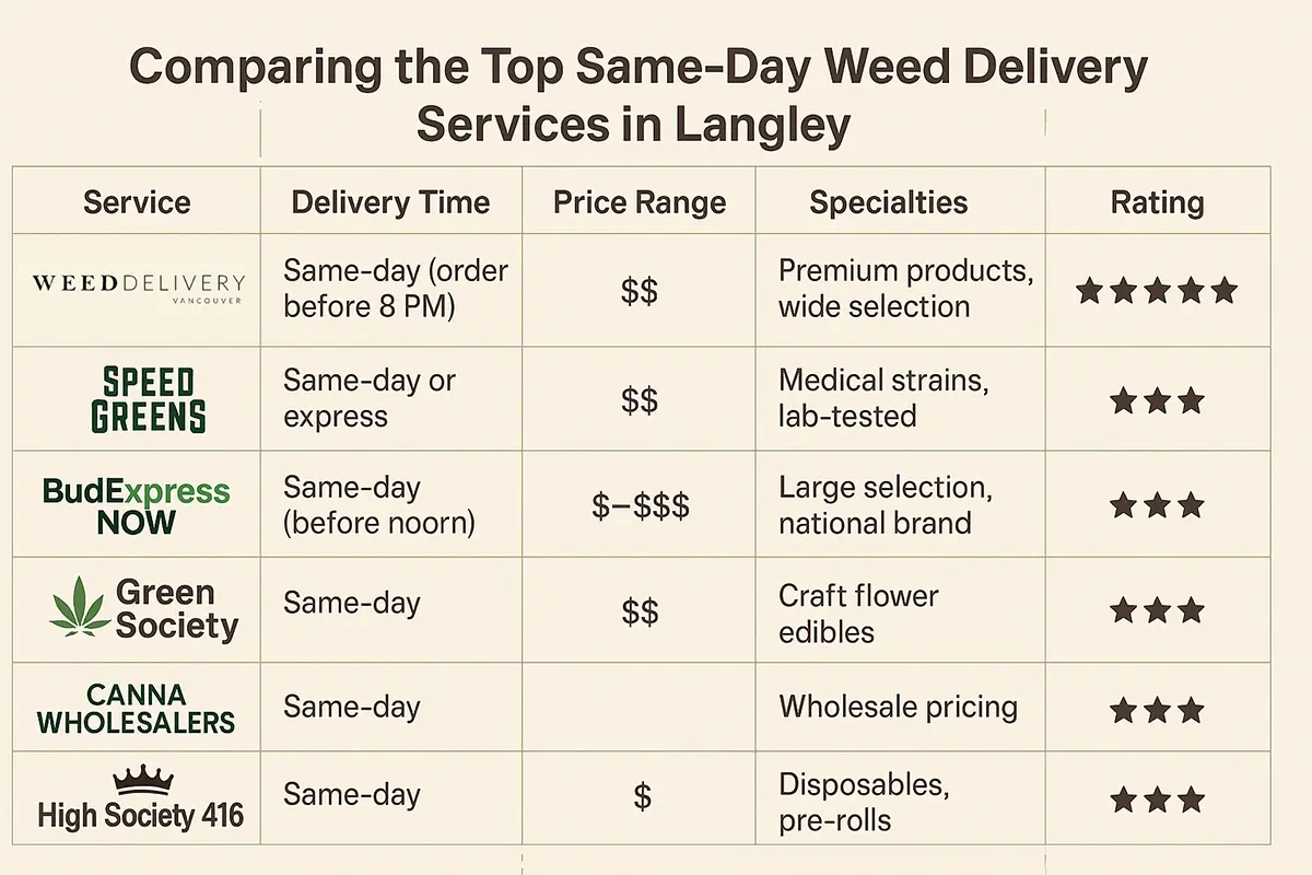 Comparing the Top Same-Day Weed Delivery Services in Langley